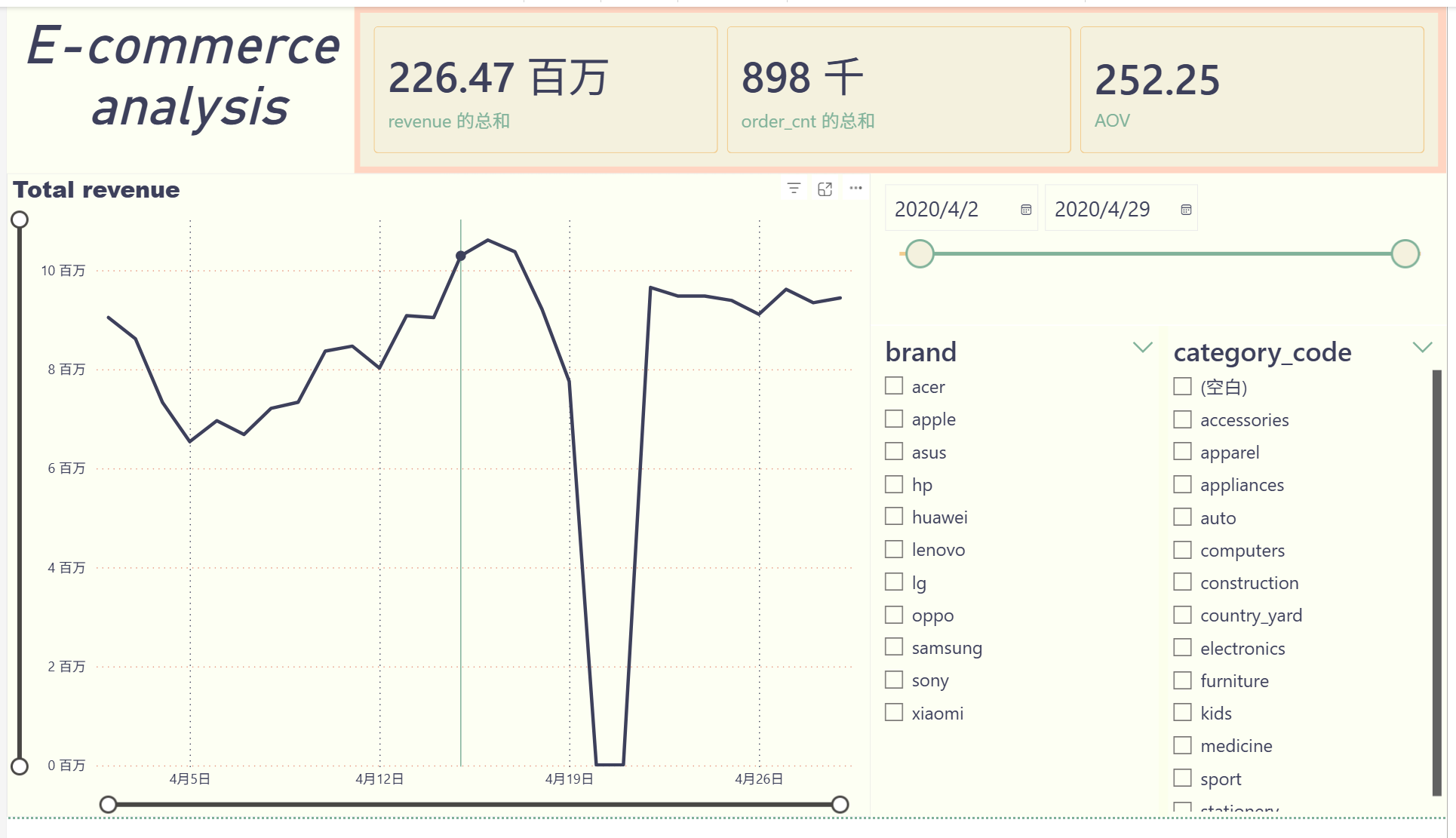 Power BI 电商分析总览看板截图